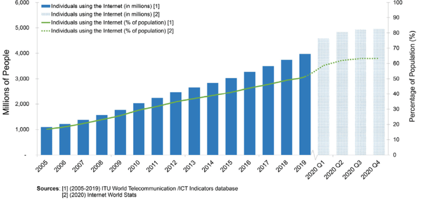 Graph-of-Internet-usage-from-2005-to-2020-The-global-number-of-individuals-using-the