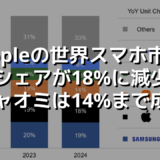 Appleの世界スマホ市場シェアが18%に減少シャオミは14%まで成長