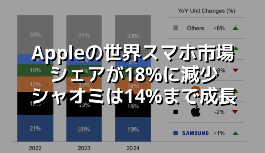 Appleの世界スマホ市場シェアが18%に減少シャオミは14%まで成長