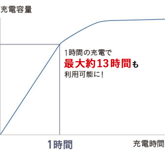 短時間で急速に充電ができることを表したグラフ